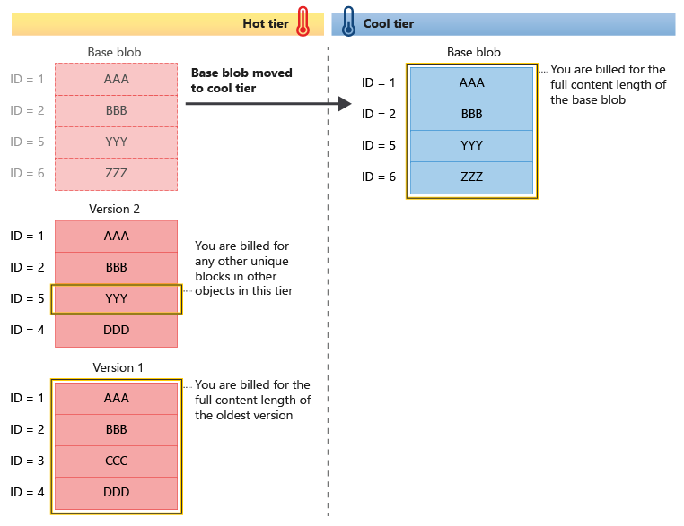 Diagram showing how objects are billed when a versioned blob is explicitly tiered.