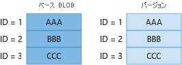 Diagram 1 showing billing for unique blocks in base blob and previous version.