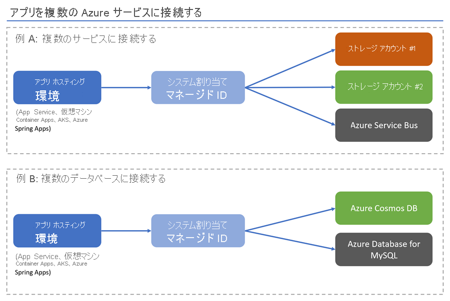 Diagram showing the user assigned identity relationships.