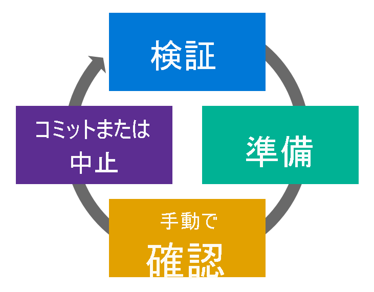 アカウント移行ワークフローを示すスクリーンショット。