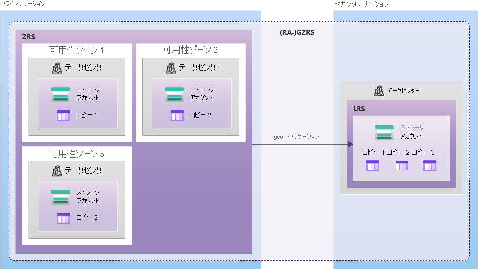 GZRS または RA-GZRS を使用した、データのレプリケーション方法を示す図