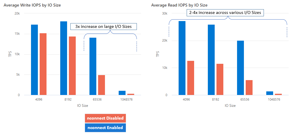 NFS Azure ファイル共有で nconnect を使用するときの IOPS の平均改善を示すスクリーンショット。