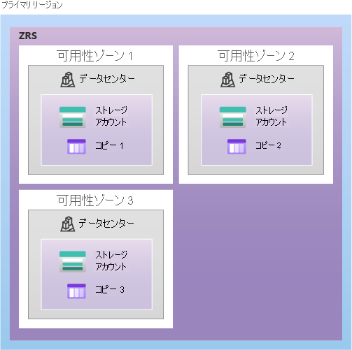 ZRS を使用した、プライマリ リージョンでのデータのレプリケーション方法を示す図。