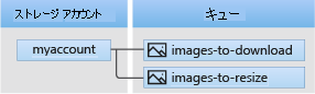 Diagram showing the relationship between a storage account, queues, and messages.