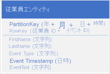 Entity structure