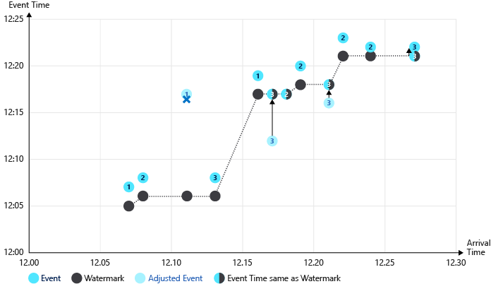 Azure Stream Analytics 基準値の図