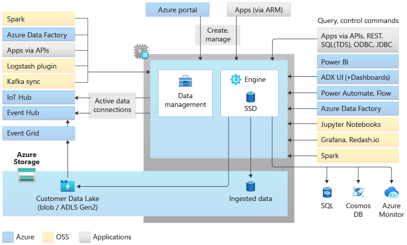 Data Explorer プールのアーキテクチャ