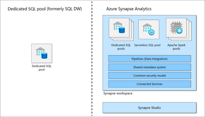 専用 SQL プール (旧称 SQL DW) と Azure Synapse Analytics の機能の違いを示すダイアグラム。