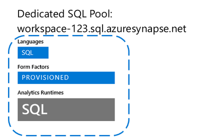 専用 SQL プールと Synapse ワークスペースの違いを示すダイアグラム。