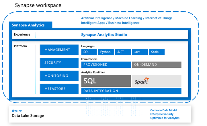 Azure Synapse Analytics のワークスペース、エクスペリエンス、プラットフォームのダイアグラム。