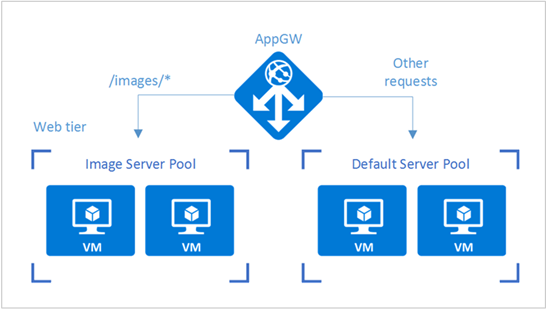 Application Gateway の Web 層の図