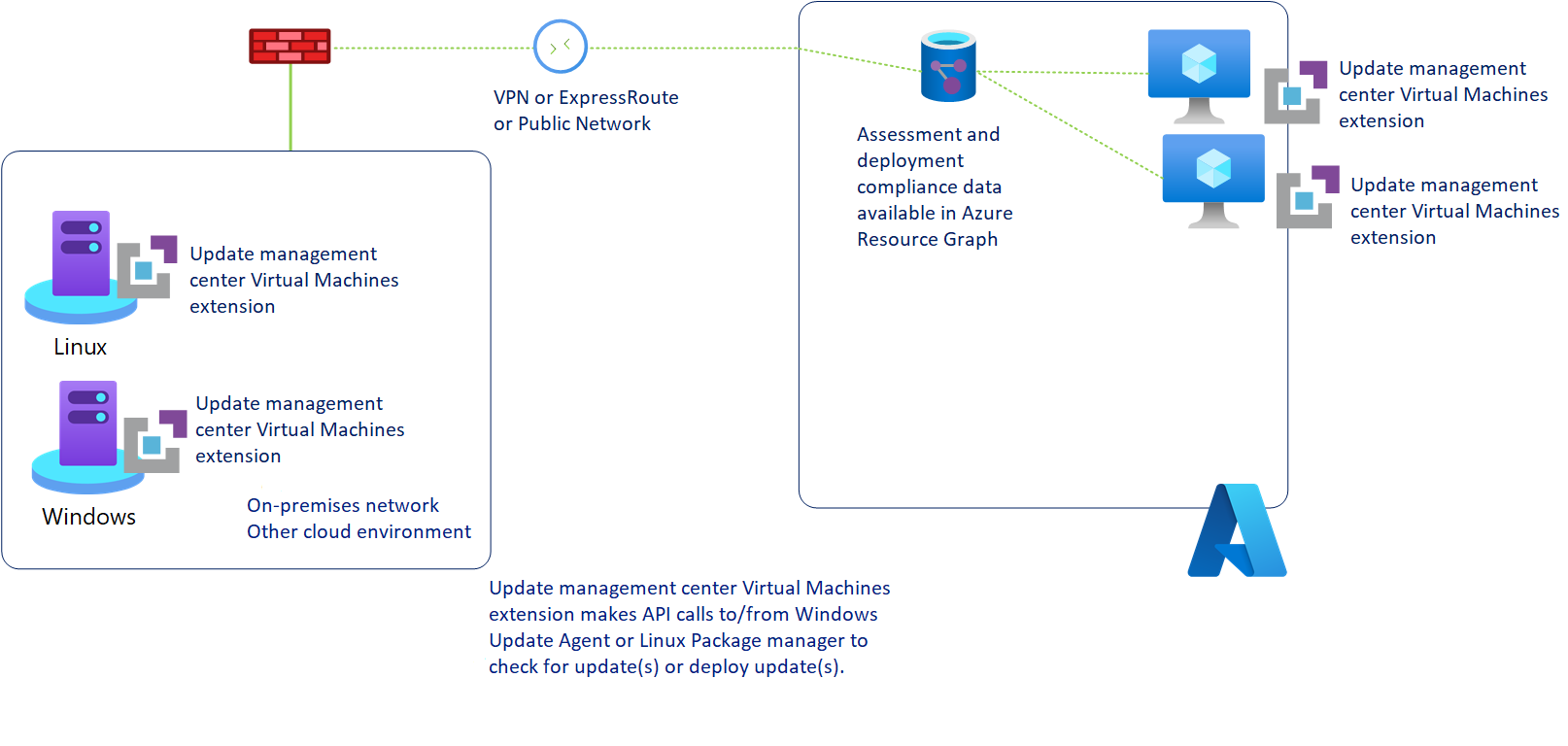 Update Manager ワークフローを示す図。