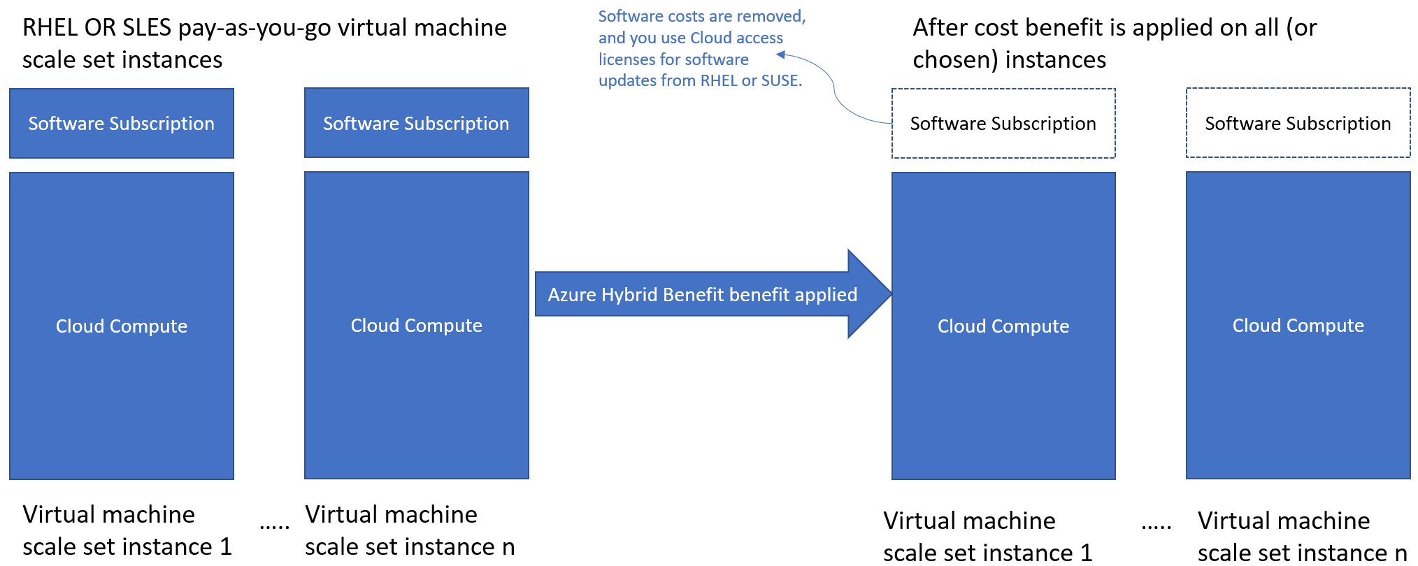 Linux 仮想マシンのコストに対する Azure ハイブリッド特典の影響を示す図。