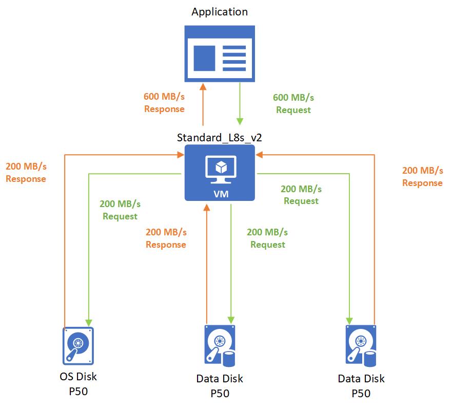 アプリケーションは 600 MB/秒のスループットの要求を VM に送信し、VM はバーストを受けて要求を受け取り、各ディスクに 200 MB/秒の要求を送信します。各ディスクは 200 MB/秒を返し、VM はバーストを実行して 600 MB/秒をアプリケーションに返します。