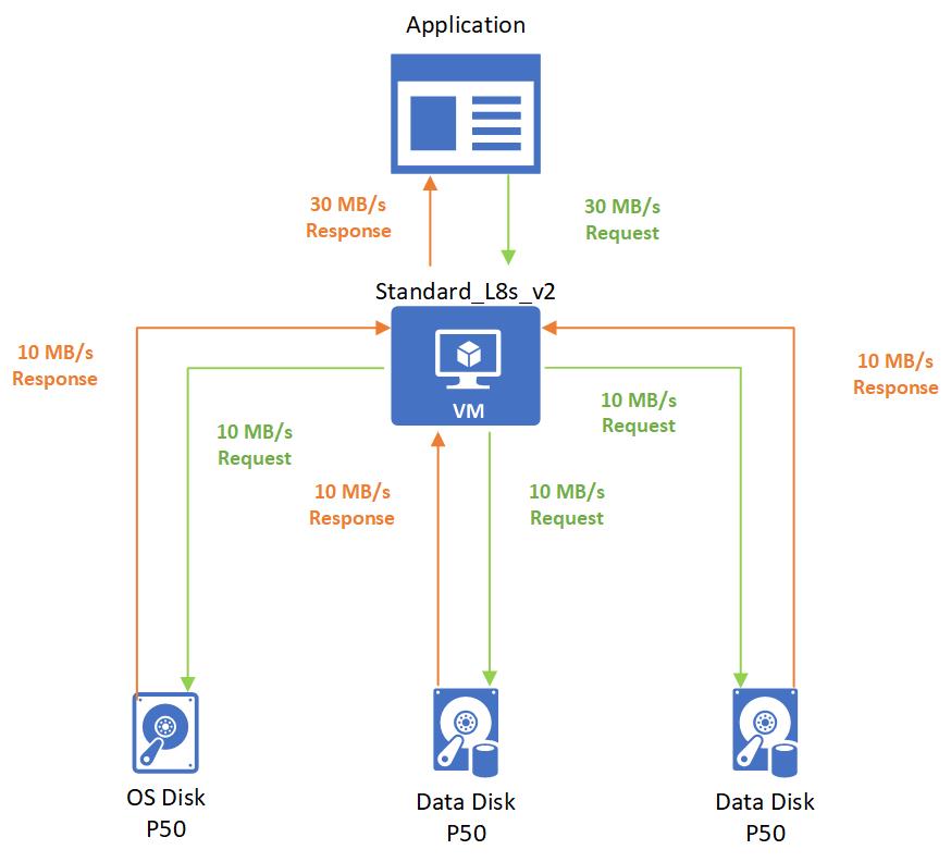 アプリケーションは 30 MB/s のスループットの要求を VM に送信し、VM は要求を受け取り、各ディスクに 10 MB/s の要求を送信します。各ディスクは 10 MB/s を返し、VM は 30 MB/s をアプリケーションに返します。