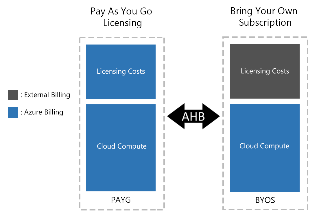 Linux 仮想マシンの、従量課金制とサブスクリプション持ち込みで、Azure ハイブリッド特典を利用した切り替えを示すダイアグラム。