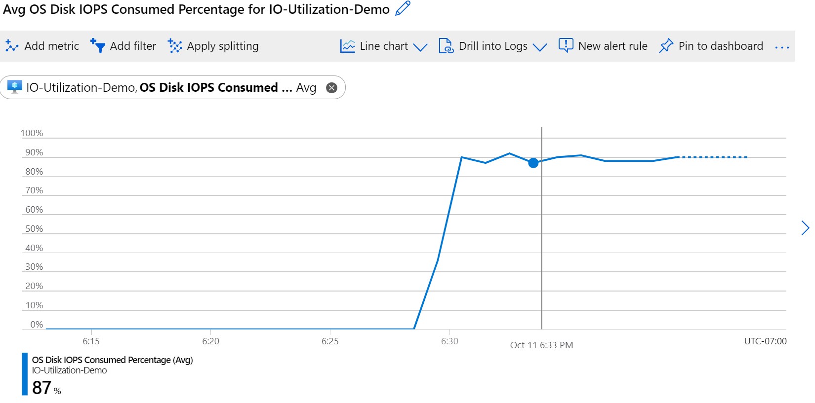 [OS Disk IOPS Consumed Percentage]\(OS ディスク IOPS の消費率\) を示すスクリーンショット。