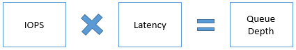 IOPS と待機時間を乗算した結果がキューの深さになるという等式を示す図。