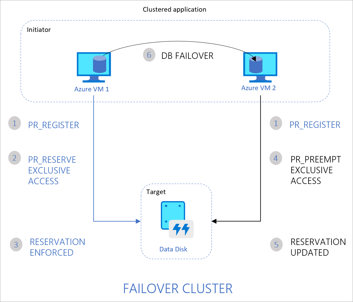 Azure VM1、VM2、およびそれらの間で共有されるディスクで構成される 2 ノード クラスター。クラスターで実行されているアプリケーションは、ディスクへのアクセスを処理します。