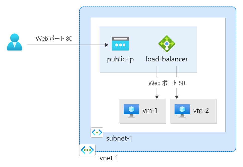 Diagram of an example use of a public IP address. A public IP address is assigned to a load balancer.