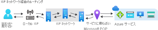 パブリック インターネット経由でのルーティングの図。