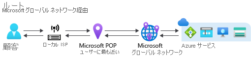 Microsoft グローバル ネットワーク経由のルーティングの図。