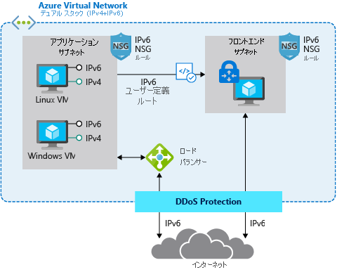 IPv6 ネットワーク デプロイメントの図。