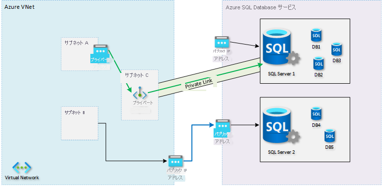 プライベート エンドポイントの図。