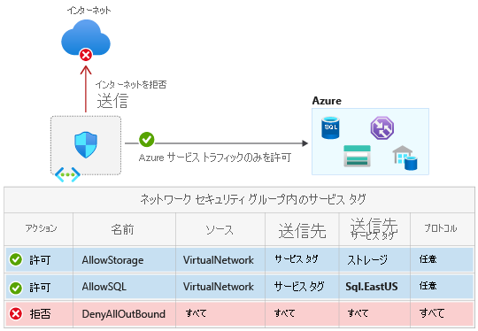 サービス タグを使用したトラフィックの許可または拒否の図。