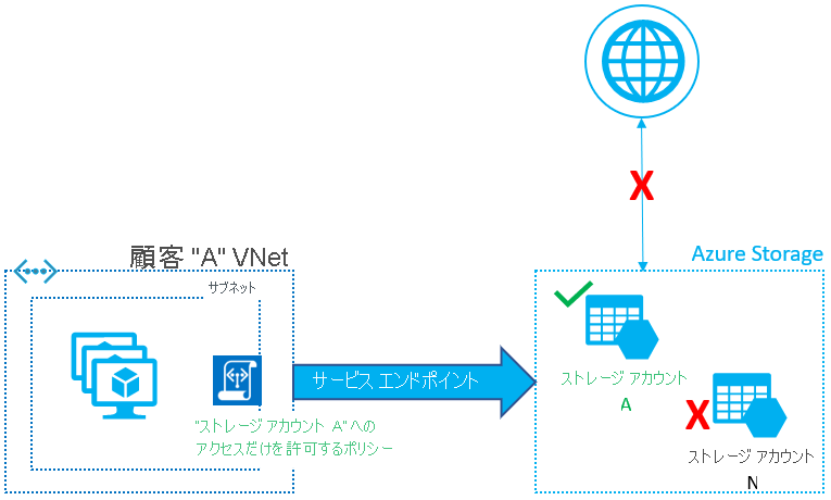 Diagram of Securing Virtual network outbound traffic to Azure Storage accounts.