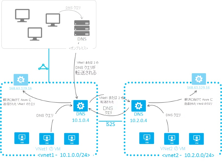 仮想ネットワーク間の DNS の図