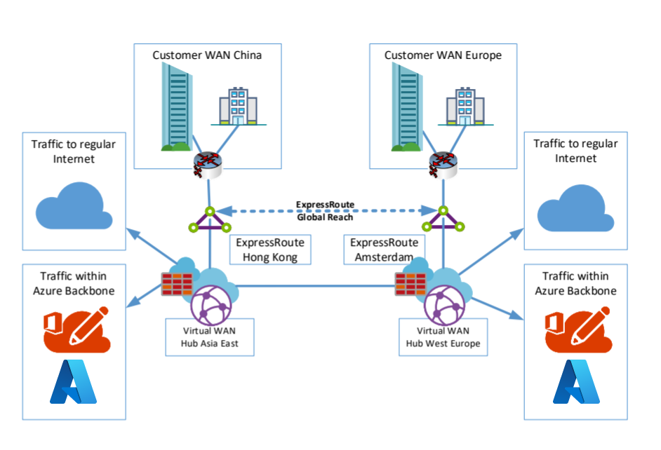 図は、ExpressRoute Global Reach を示しています。