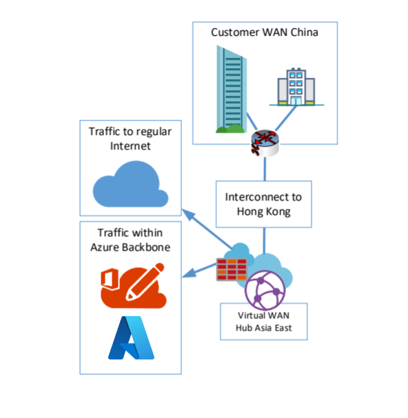 図は、Web および Microsoft サービス トラフィックのインターネット ブレークアウトを示しています。