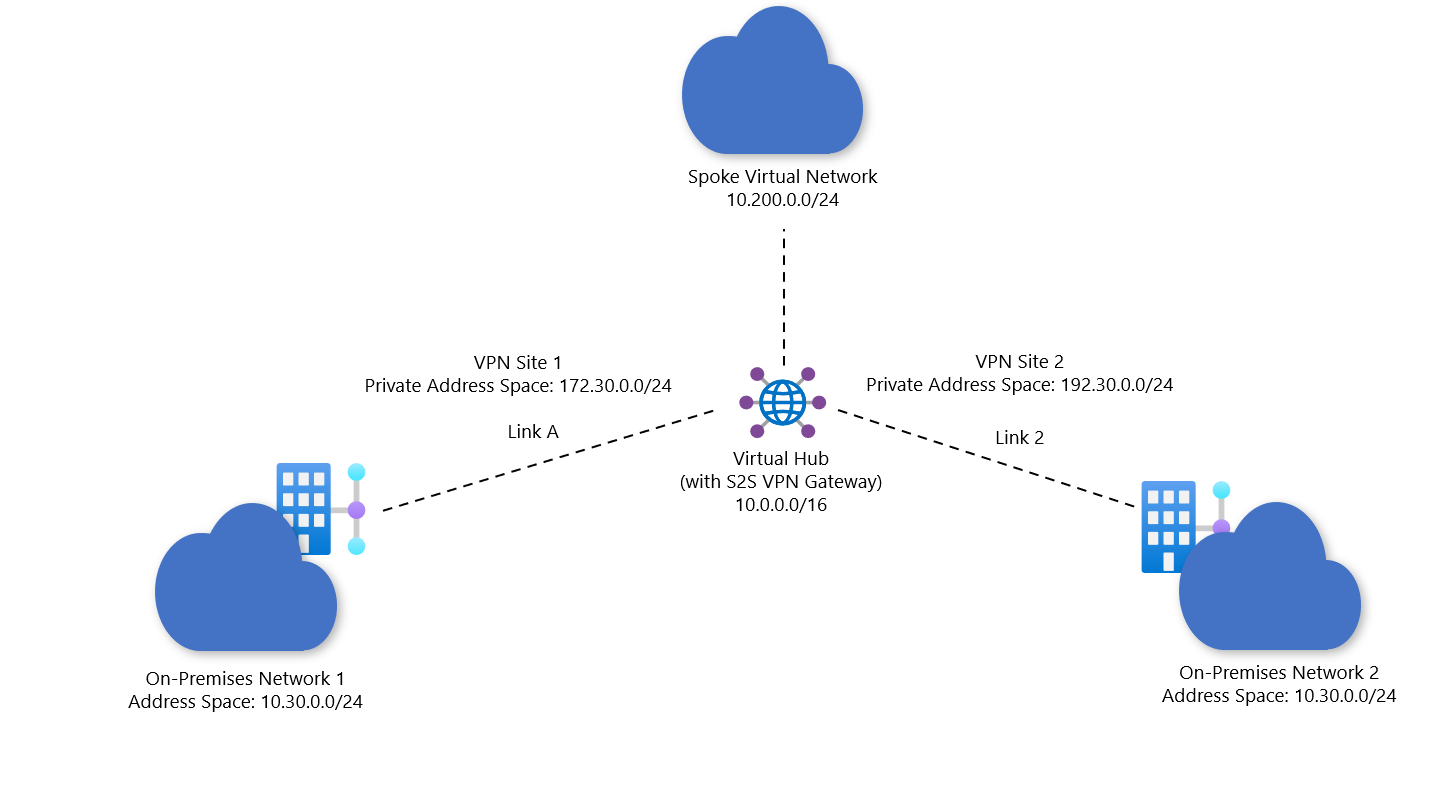 静的ルーティングを使用する VPN サイトのダイアグラム構成を示すスクリーンショット。