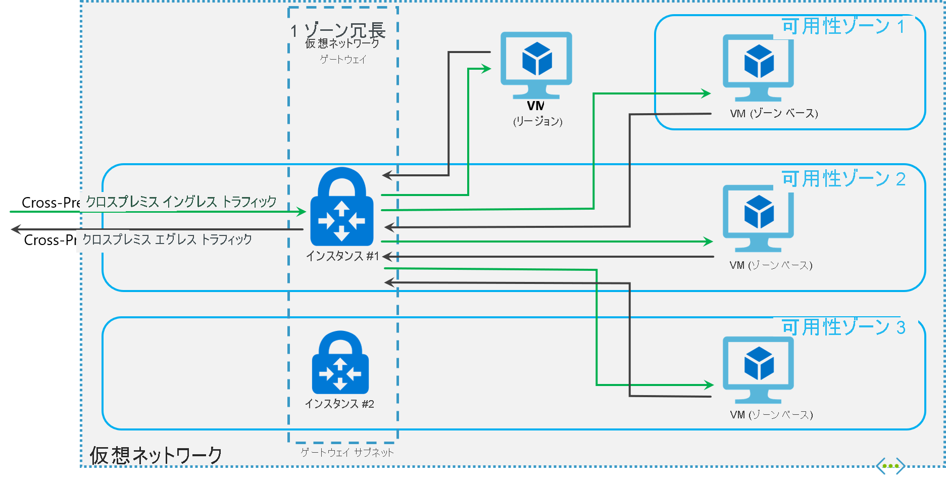 ゾーン冗長ゲートウェイの図