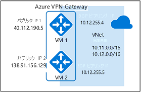 active-active gateway