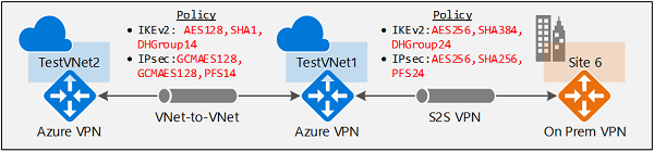 IPsec/IKE ポリシーを示す図。