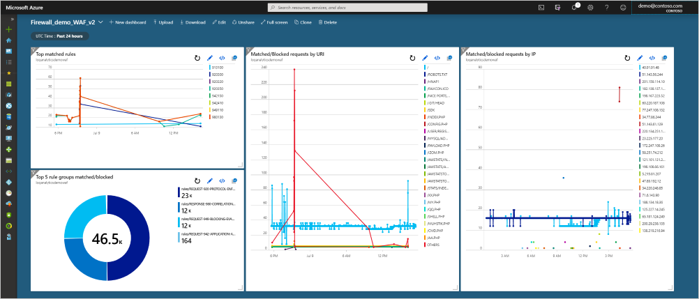 Azure ダッシュボードのスクリーンショット。クエリを追加できます。