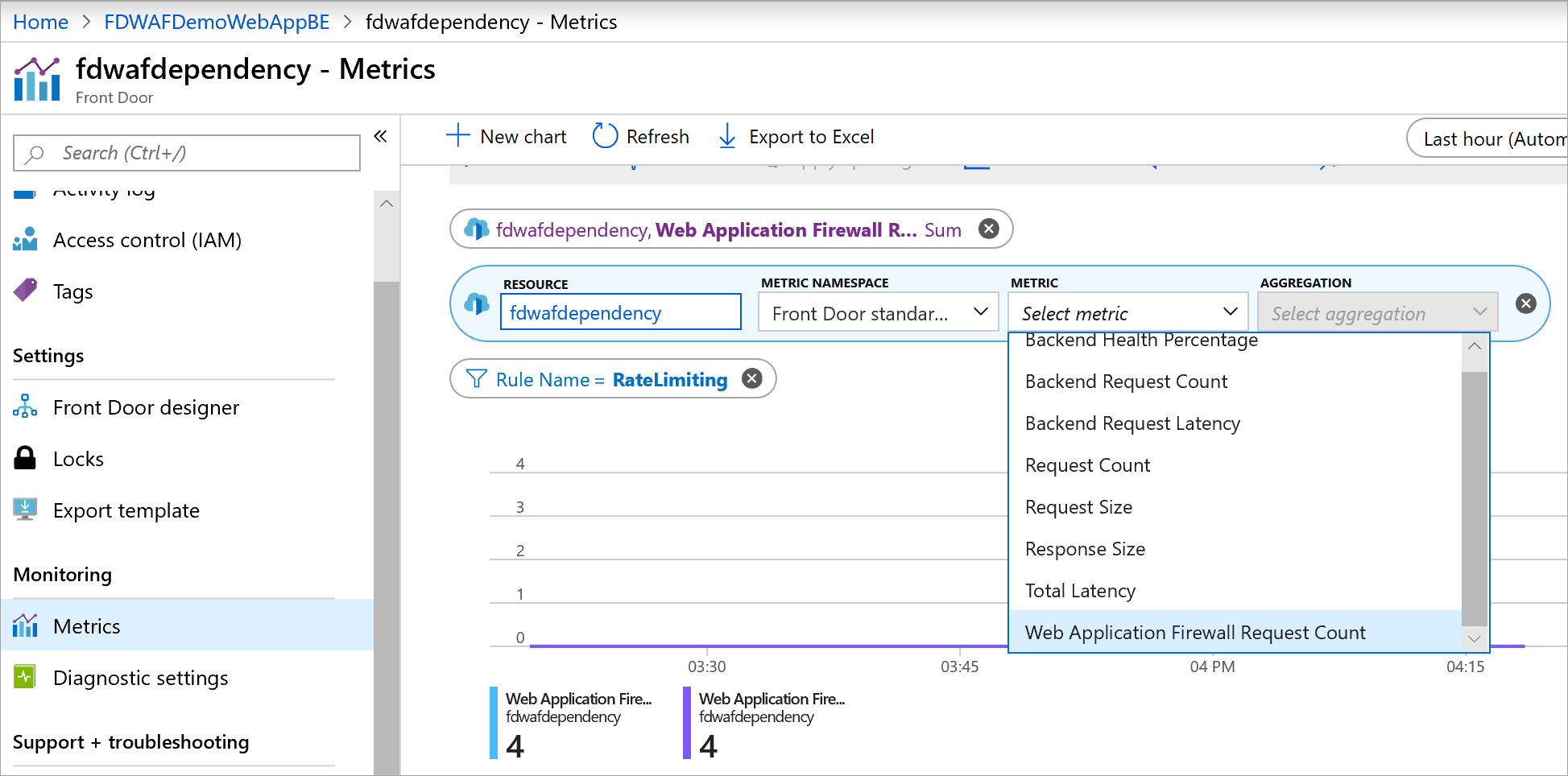 Azure Front Door WAF のメトリックを示すスクリーンショット。