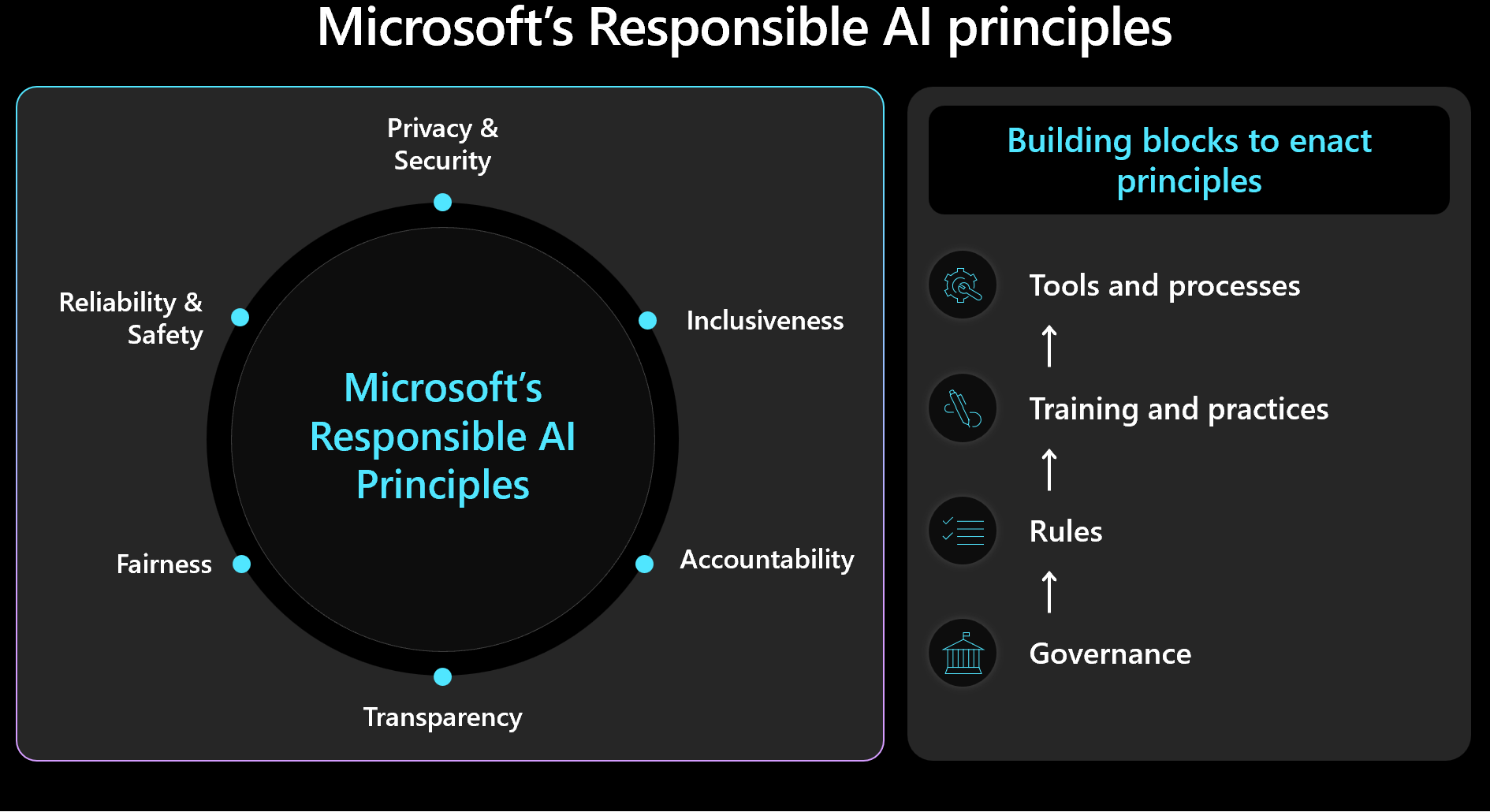 Microsoft 責任ある AI フレームワークを示す図。