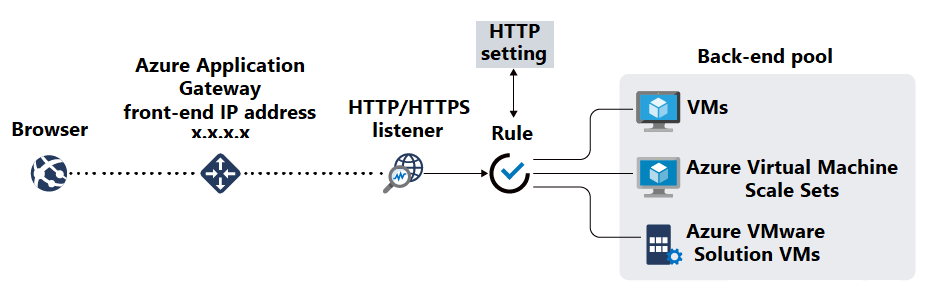 ブラウザーからApplication Gatewayからバックエンド プールにトラフィックがどのように流れるかを示すアーキテクチャ図。