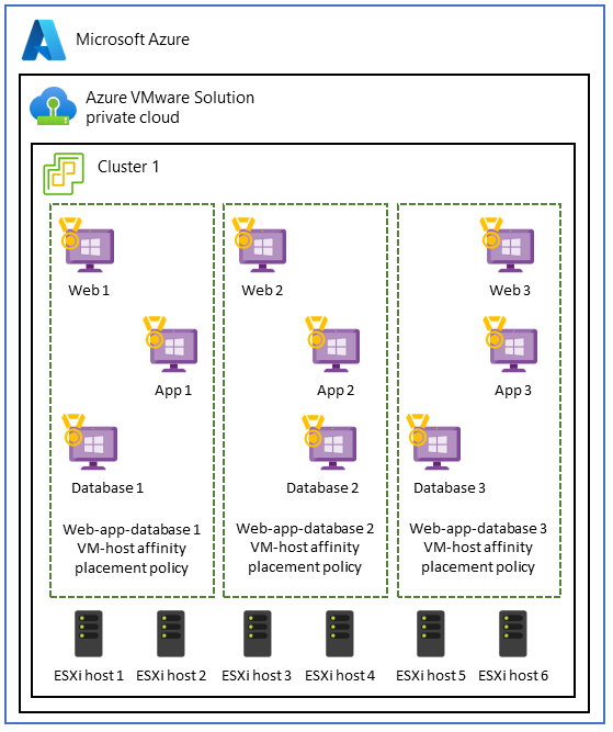 VM ホスト アフィニティ ポリシーを使用してセグメント化された 3 層アプリを示すアーキテクチャ図。