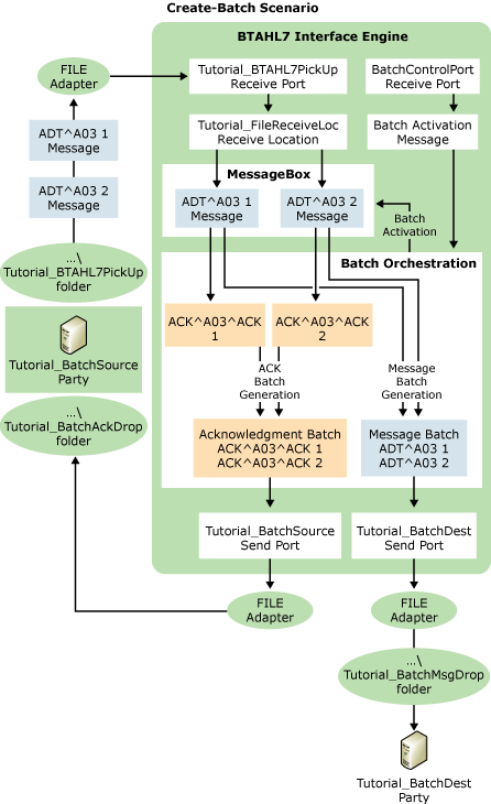 [バッチの作成] シナリオのフローを示す画像。