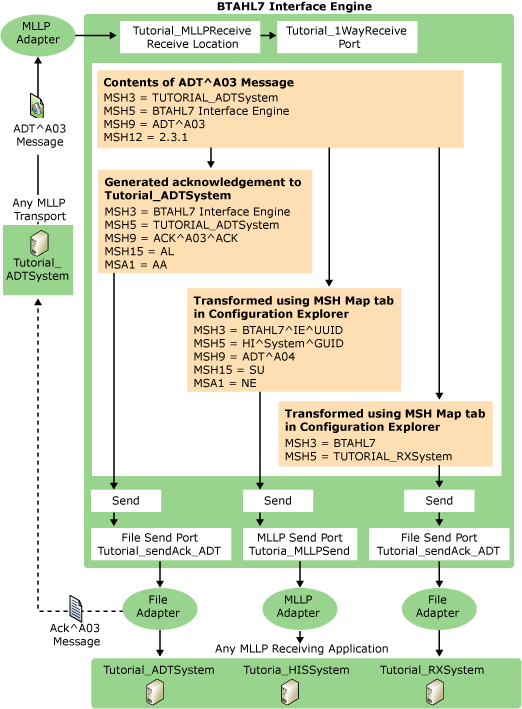 BizTalk Serverの宣言型シナリオのビジネス フローを示す画像