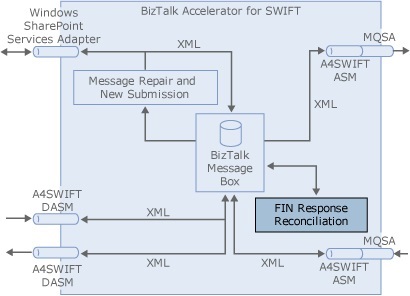 FIN 応答調整 (FRR) 機能のフローを示す画像。