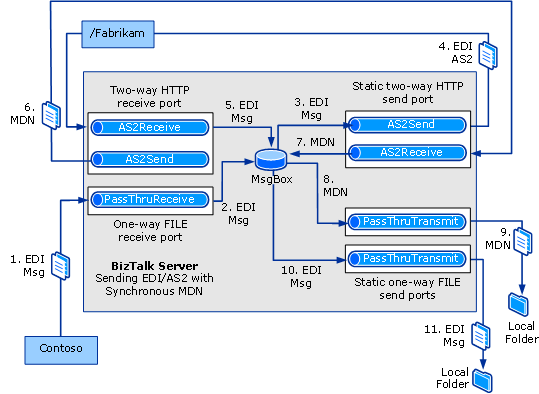 同期 MDN を使用して送信する AS2