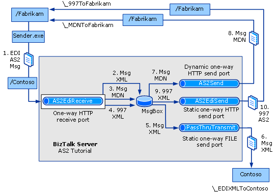 AS2 チュートリアル メッセージ フロー