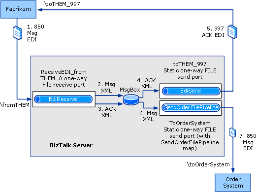 EDI インターフェイス開発者向けチュートリアル メッセージ フロー