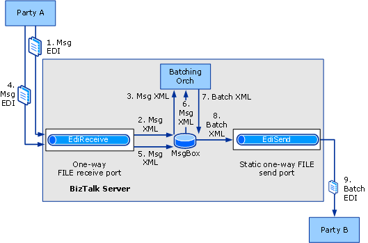 バッチ EDI インターチェンジの送信