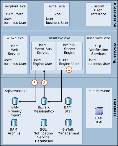 BizTalk サービスからデータをキャプチャする方法を示す画像。